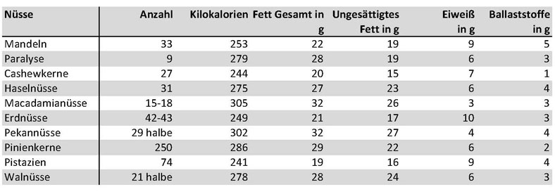 Nüsse Nährwerte